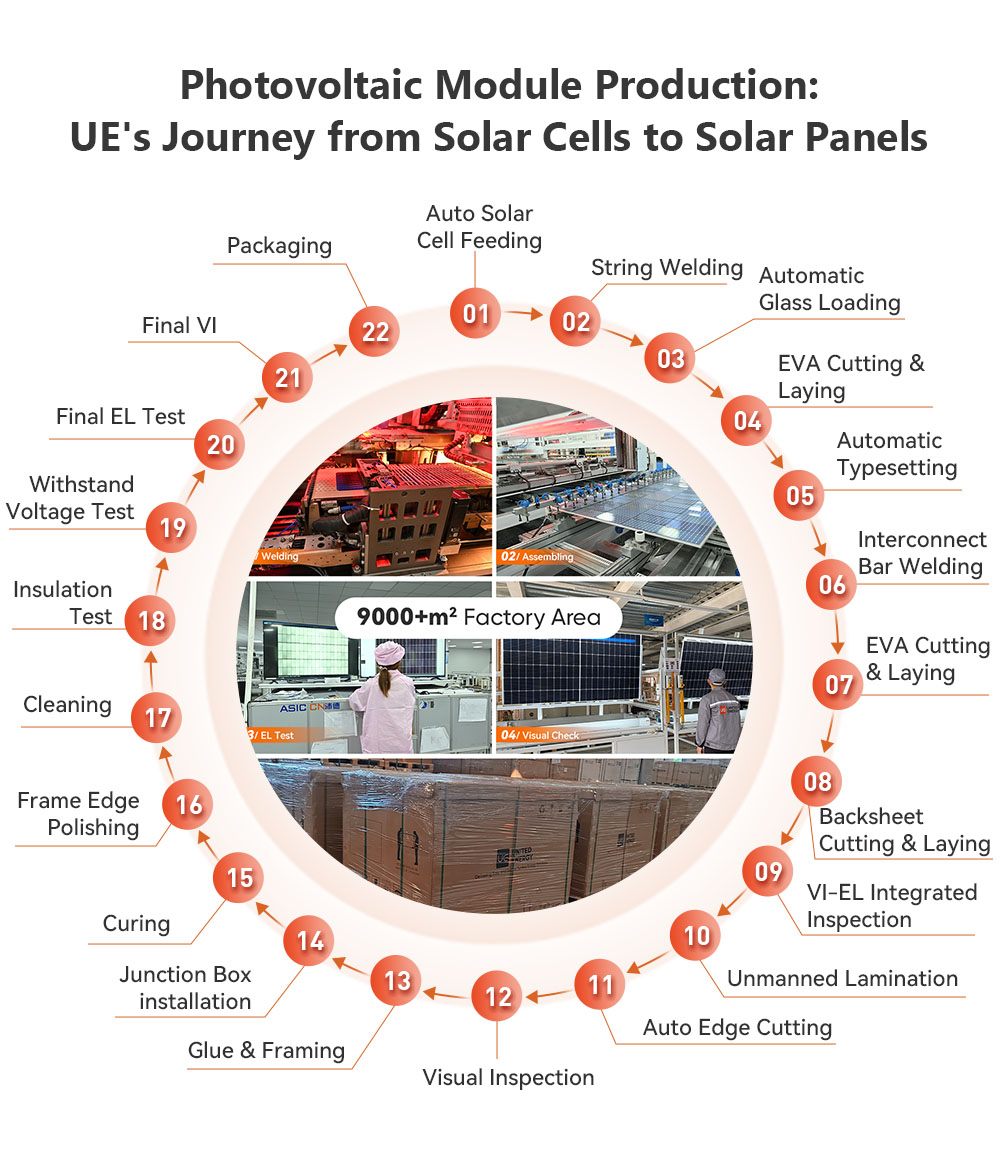 Fra solceller til solcellemodul - UE produksjonsprosedyre